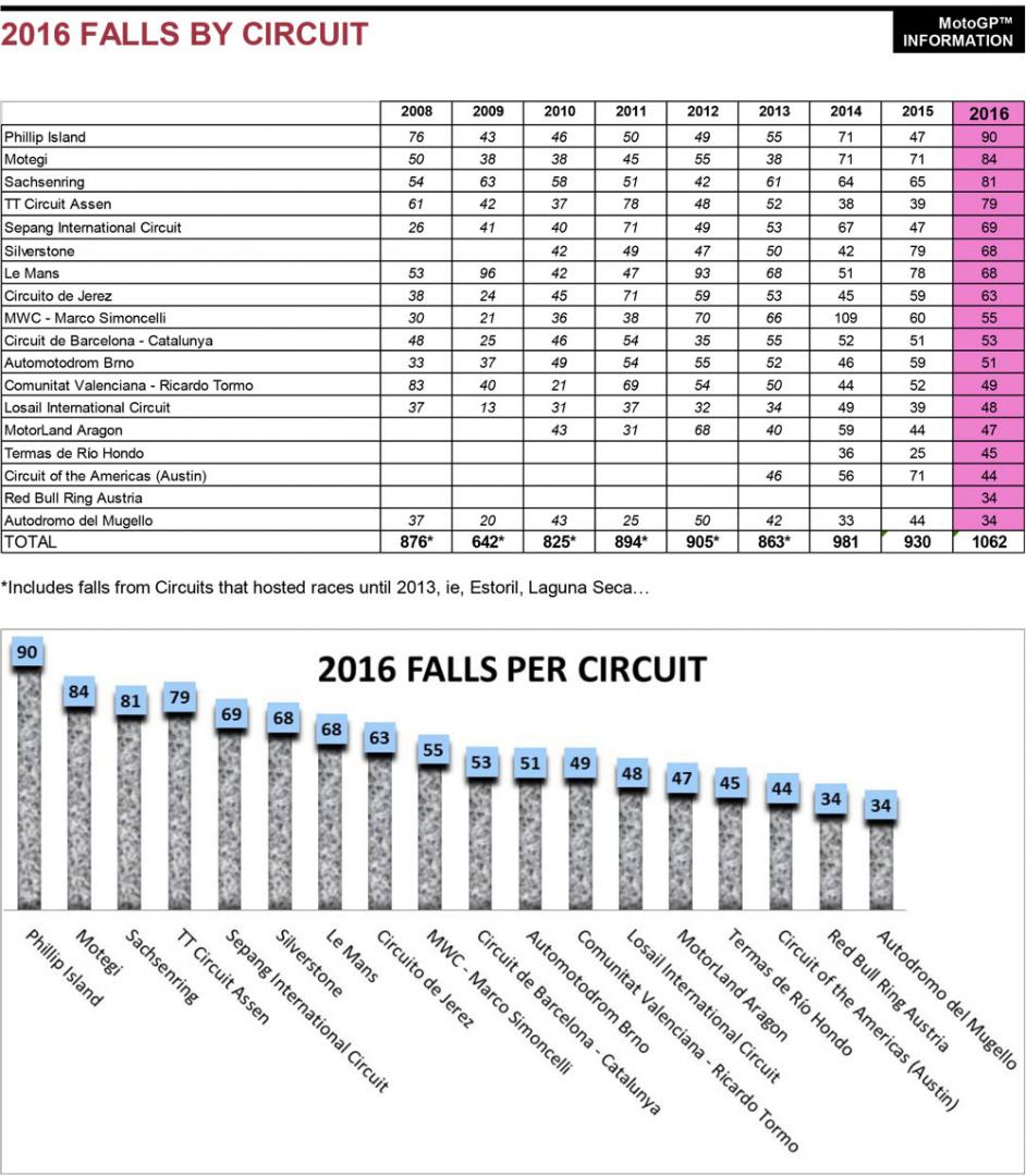 Phillip Island dan Motegi Dominasi Angka Kecelakaan di MotoGP