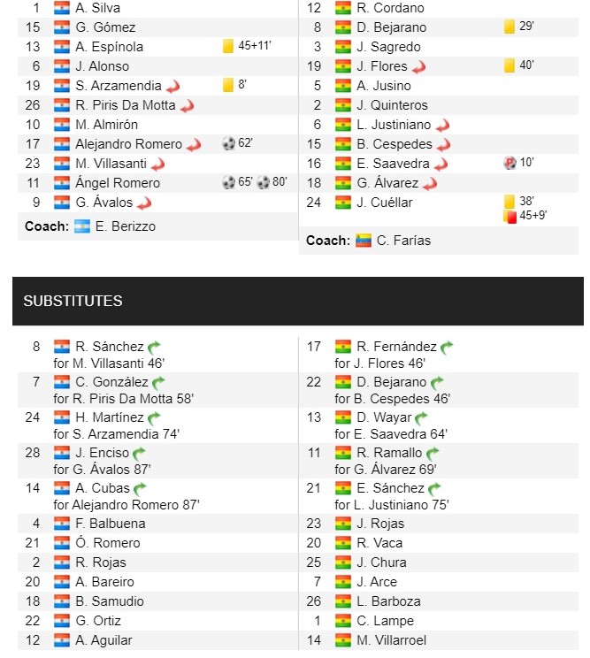 Copa America: Paraguay Tekuk 10 Pemain Bolivia