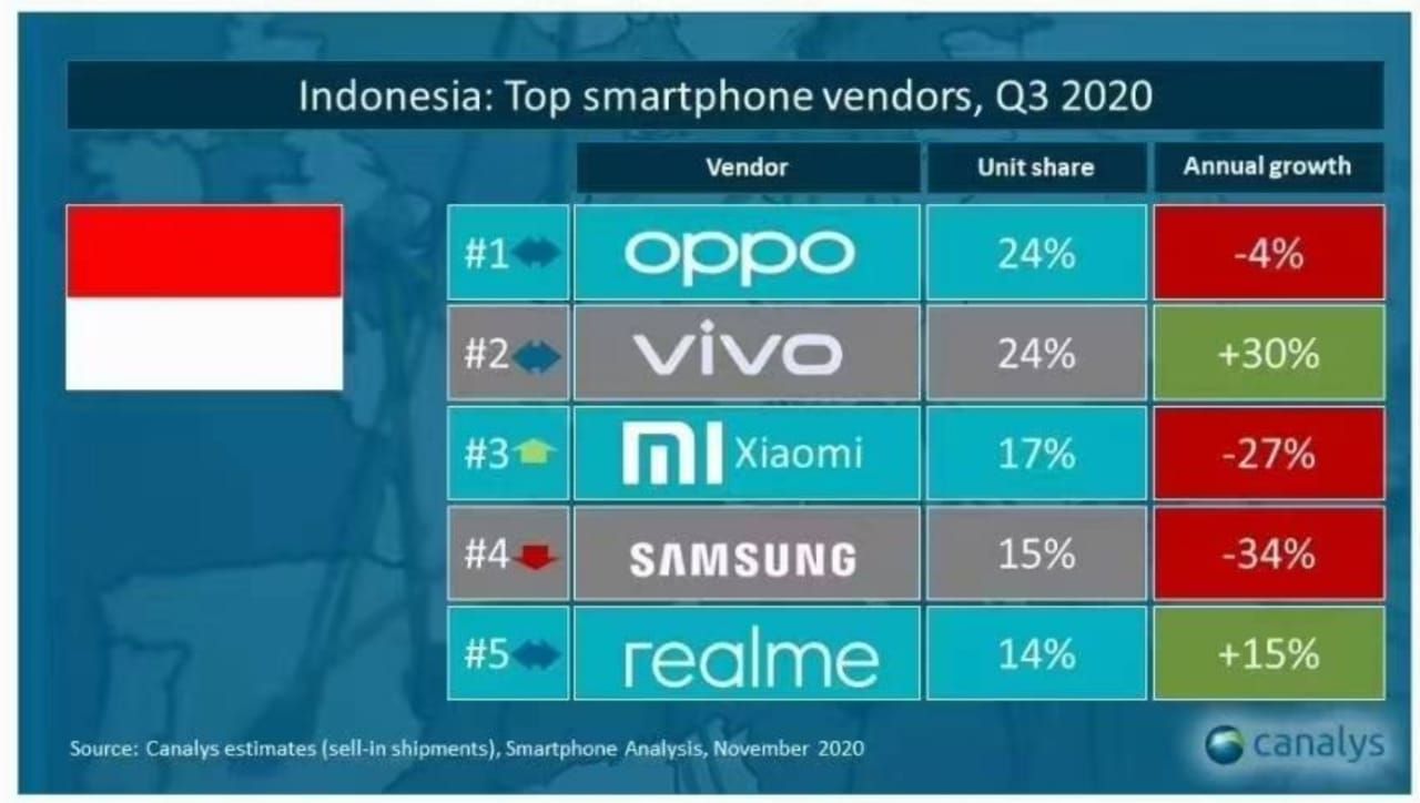 Oppo Jadi Raja Pasar HP di Indonesia Q3 2020