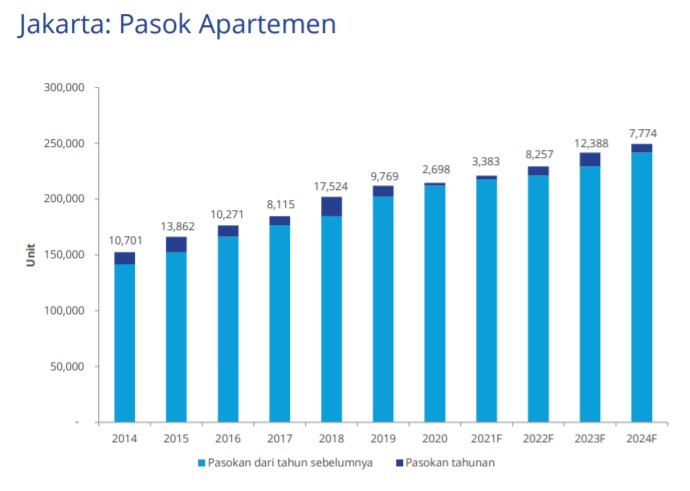 Penjualan Apartemen Kalah dari Rumah Tapak, Ini Alasannya