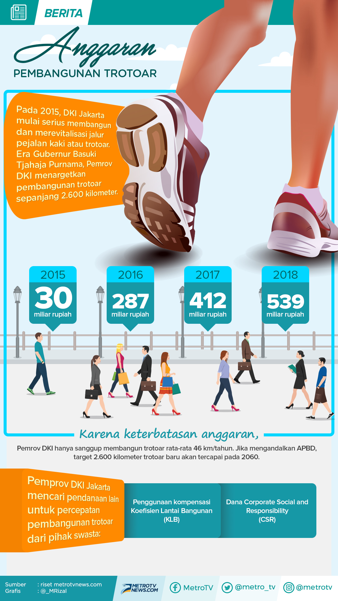 Kondisi Trotoar dan Budaya Pedestrian