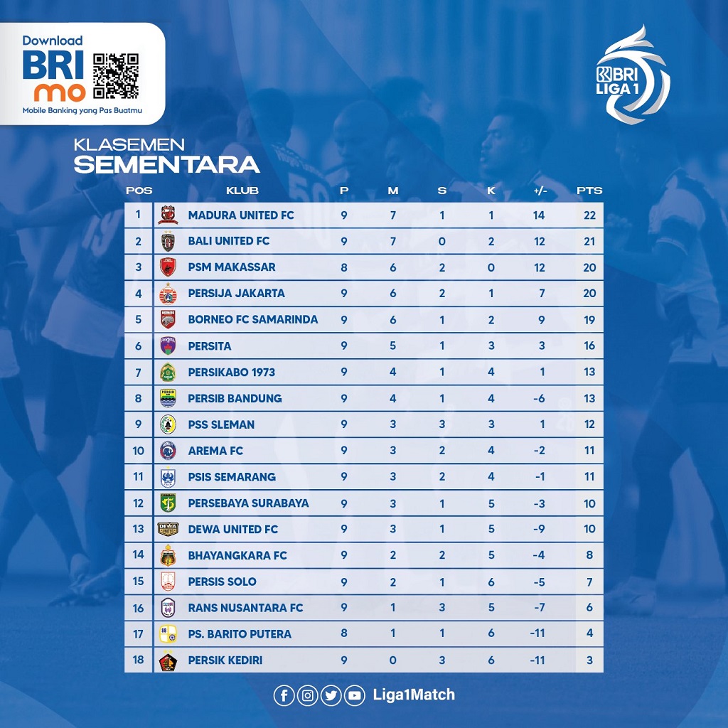 Klasemen Sementara seusai Pekan ke-9 Liga 1: Persija dan Persib Naik
