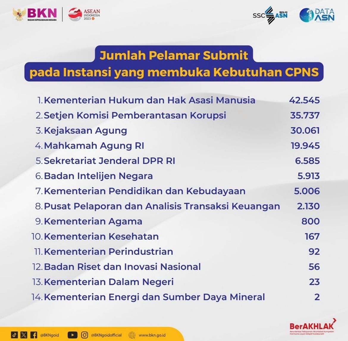Kementerian Ini Paling Sepi Peminat CPNS 2023, Hanya 2 Pelamar