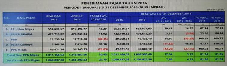Total Penerimaan Pajak 2016 Meleset dari Target APBNP 2016