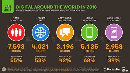 2018, Separuh Lebih Penduduk Dunia Diprediksi Terhubung dengan Internet
