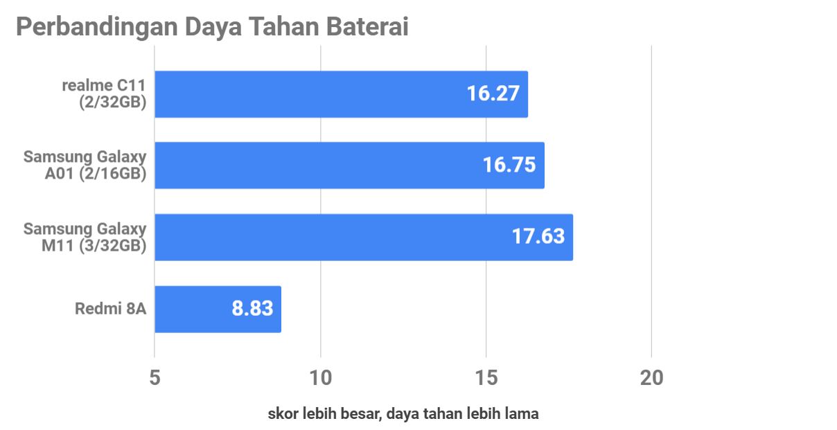 Review realme C11, Punya RAM 2GB tapi Bisa Diandalkan