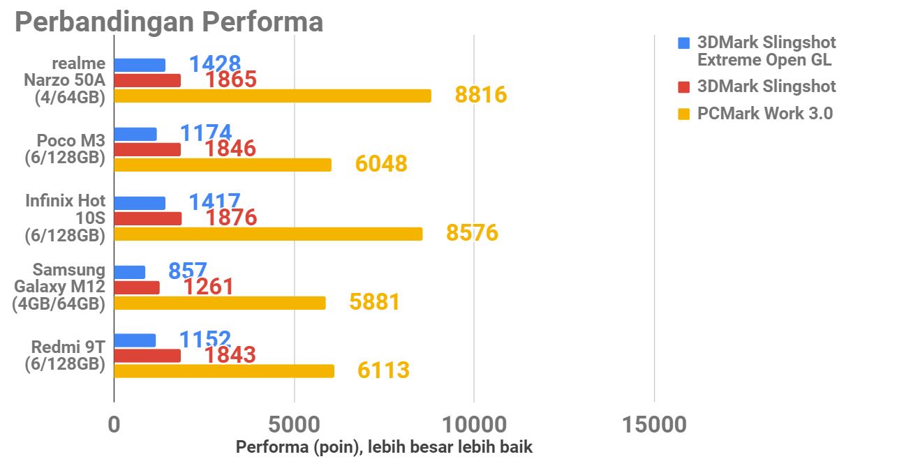 review realme narzo 50A, Kamera 50MP dan Performa Gaming di Harga Rp2 Juta
