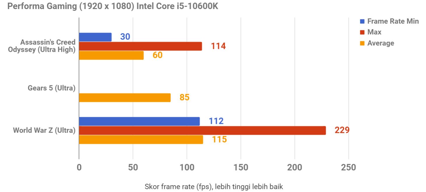 Review Intel Core i5-10600K, Begini Performanya