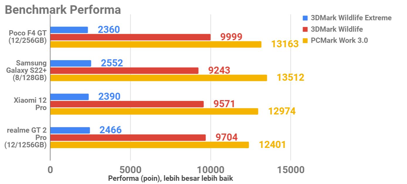 Review Poco F4 GT, Pantas Buat Gaming dan Daily Driver
