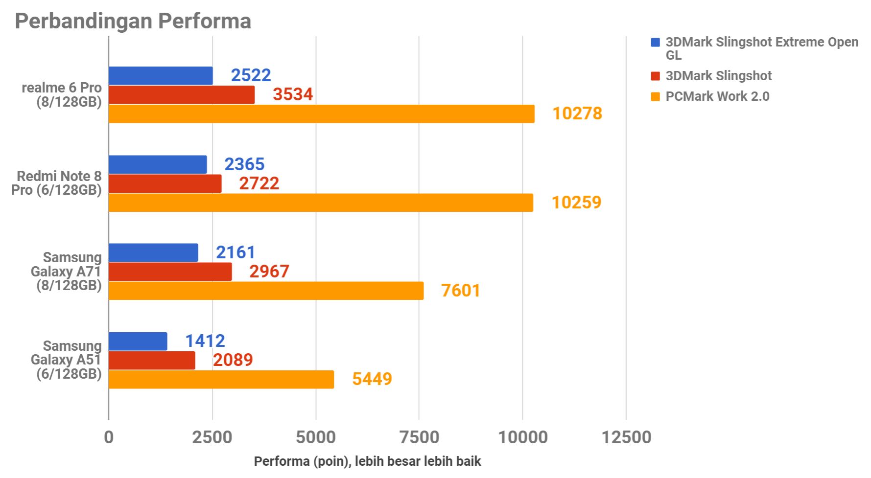 realme 6 Pro, Smartphone Pertama di Dunia Pakai Snapdragon 720G