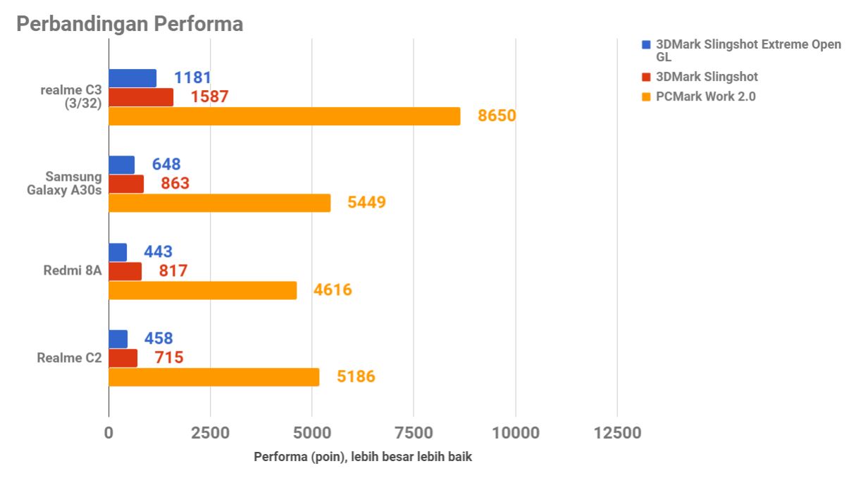 realme C3, Baterai 5.000 mAh dan 3 Kamera Belakang Harga Murah