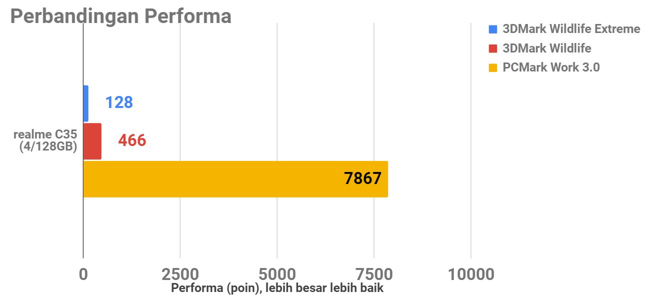 Review realme C35, Penuh Gaya Tak Seperti Smartphone Entry-Level