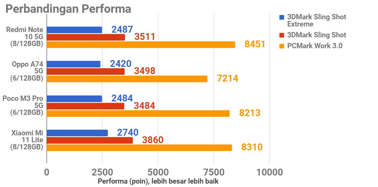 Review Redmi Note 10 5G, Smartphone 5G Murah Kuat Buat Gaming