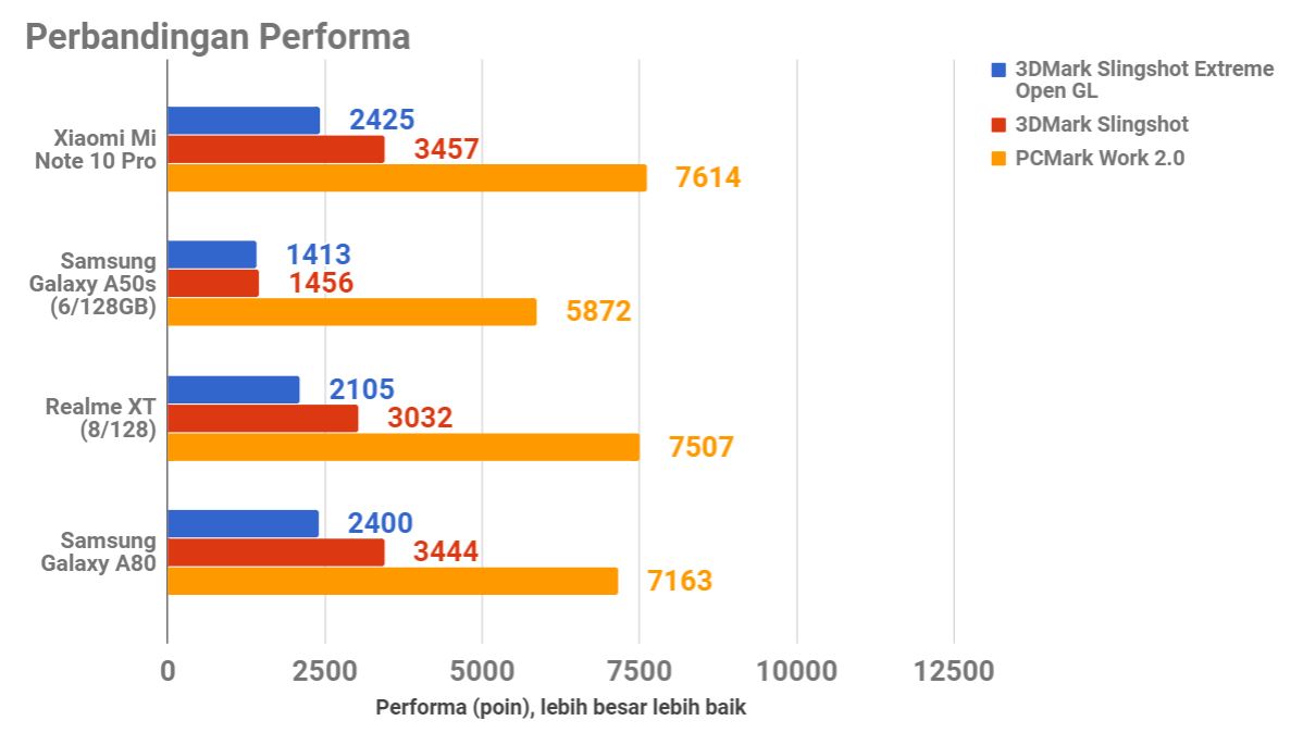 Xiaomi Mi Note 10 Pro, Pantas Disebut Flagship Harga Rp6 Juta