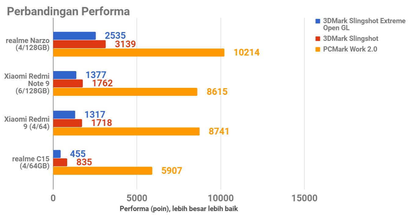 Review realme Narzo, Pengalaman Gaming di Harga Murah