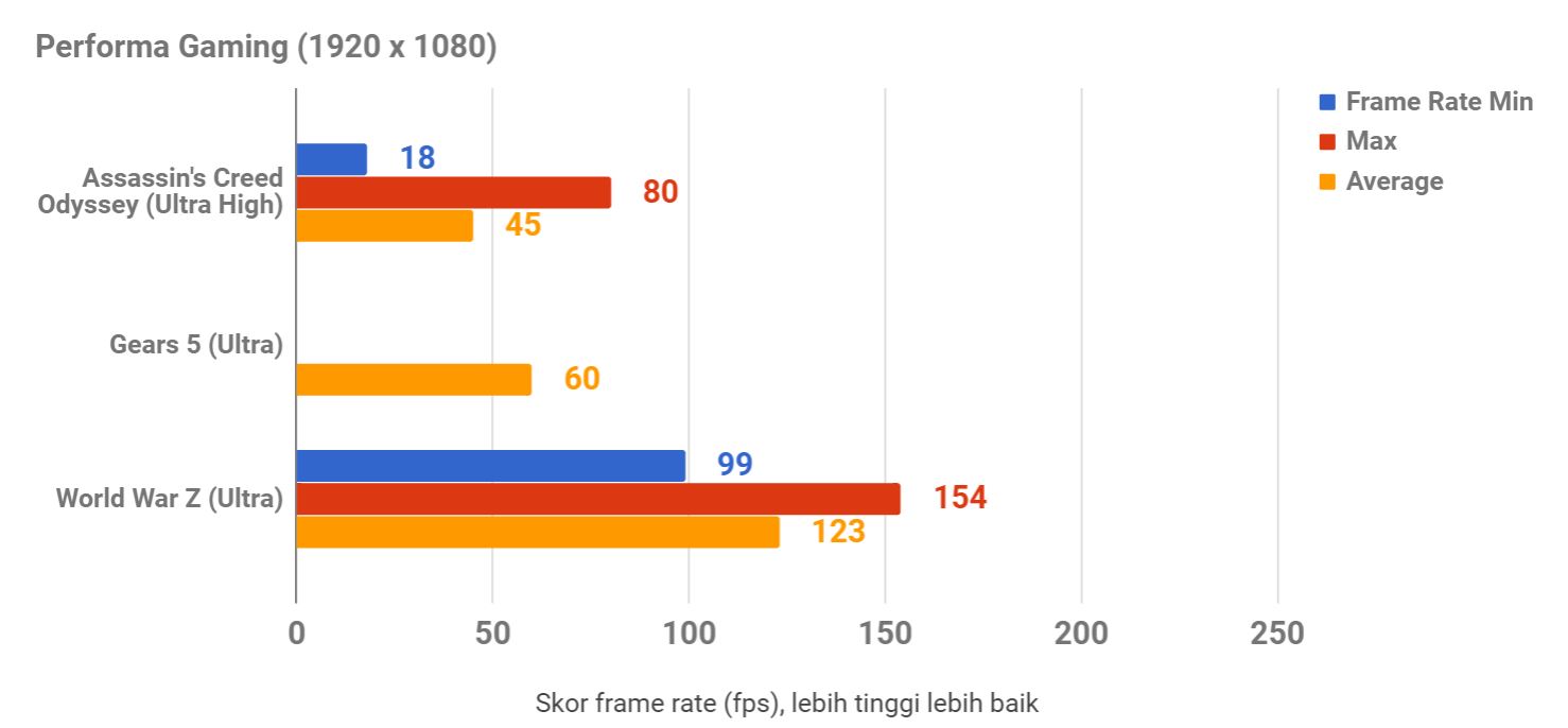 Review Sapphire Nitro+ RX 5500 XT SE, Memuaskan di Harga Terjangkau