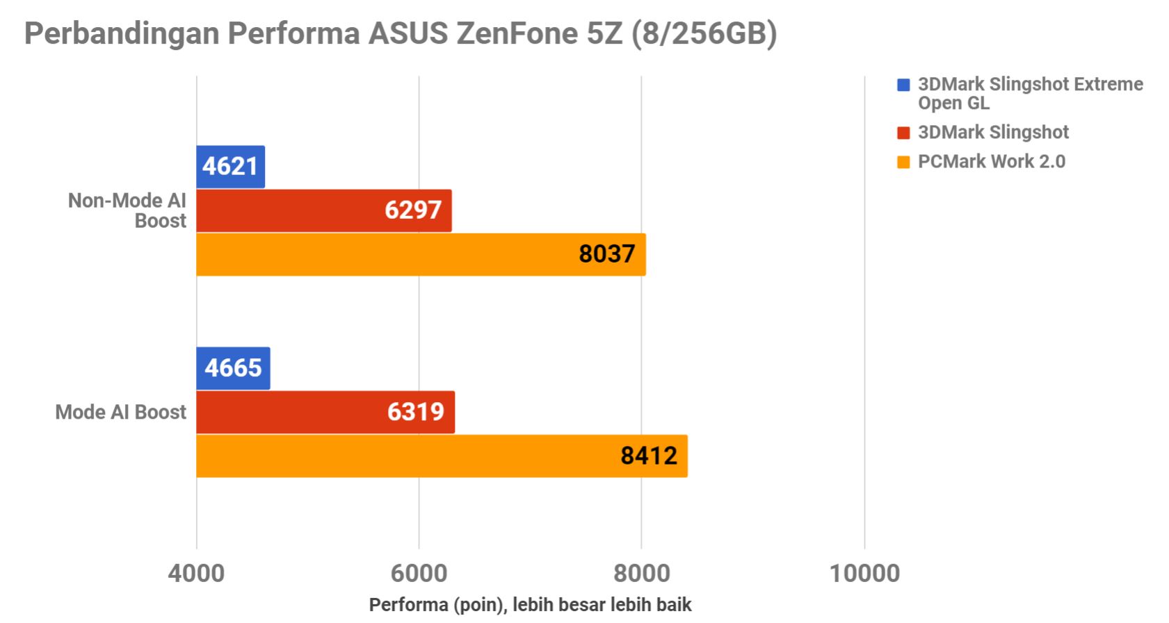ASUS ZenFone 5Z, Makin Besar RAM 8GB dan Memori 256GB