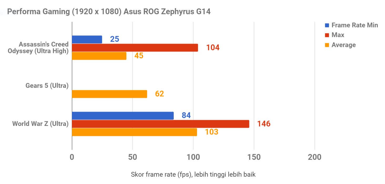Review Asus ROG Zephyrus G14, Tampilan Menawan AMD Ryzen 9