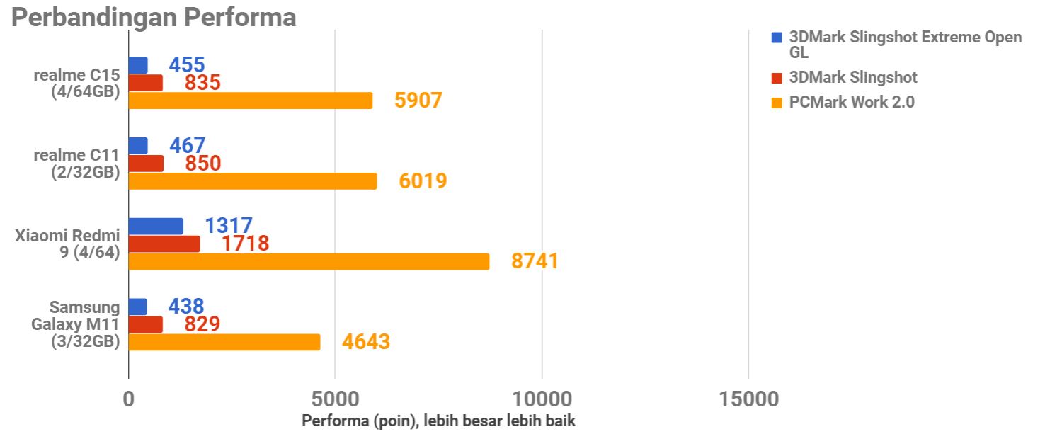 Review realme C15, Berani dengan Baterai 6.000 mAh 18W