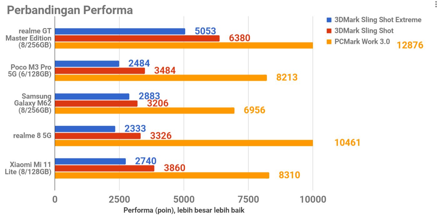 Review realme GT Master Edition, Tampilan dan Spesifikasinya Mantap