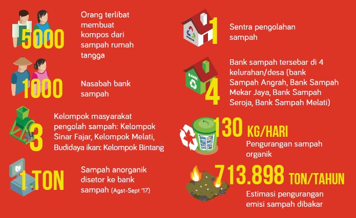 Mengenal Program Pengelolaan Sampah Patratura