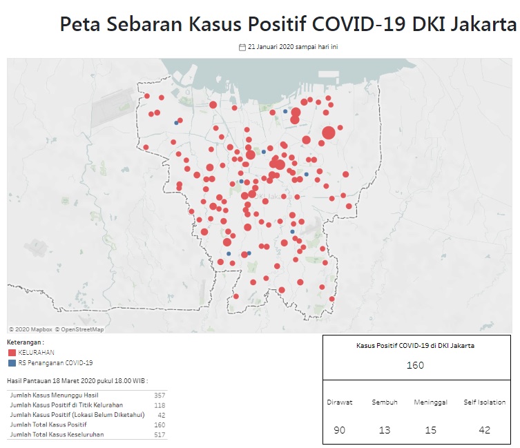 160 Orang Positif Korona di Jakarta, 15 Meninggal