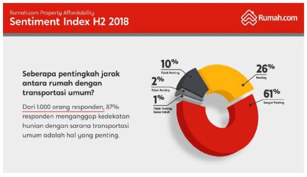 Jarak bukan lagi pertimbangan mencari rumah