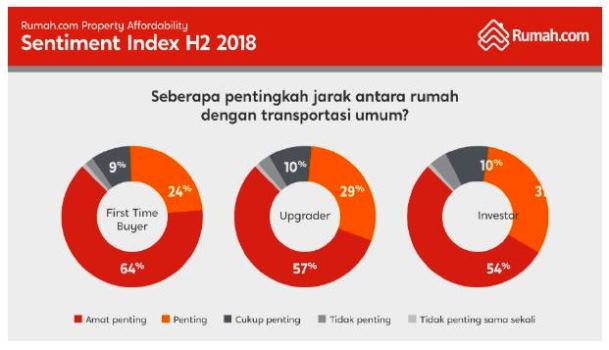 Jarak bukan lagi pertimbangan mencari rumah