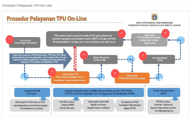 Hindari Pungli Pemakaman, Warga Diimbau Bayar via Bank
