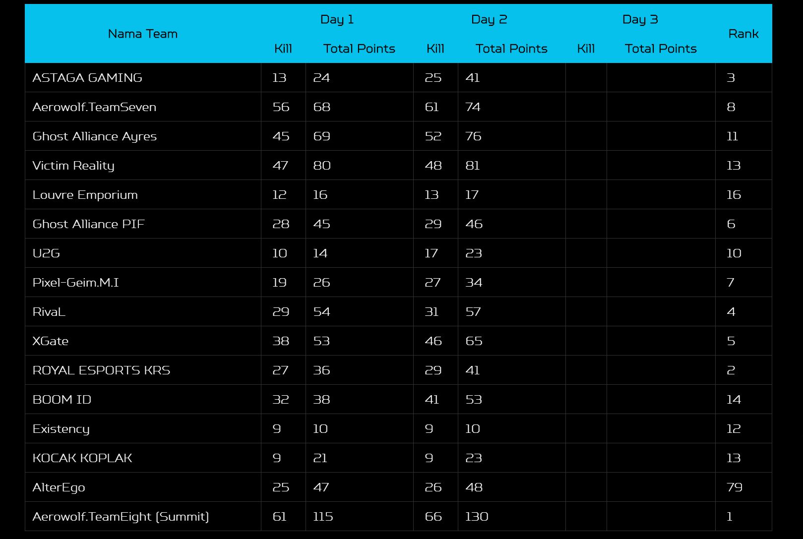 APAC Predator League 2019 Lahirkan Tim PUBG Terbaik Indonesia