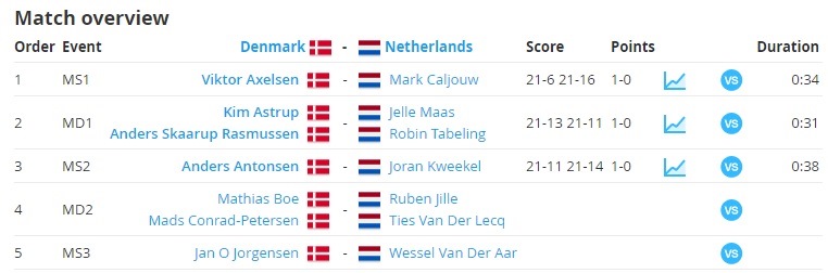 Tim Bulu Tangkis Denmark Masih Terkuat di Eropa
