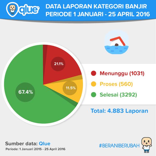 Lima Masalah Paling Banyak Dilaporkan Warga Lewat Qlue