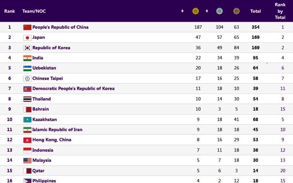 Klasemen Medali Asian Games 2022: Tiongkok Dipastikan Juara Umum, Indonesia Berpeluang Perbaiki Posisi