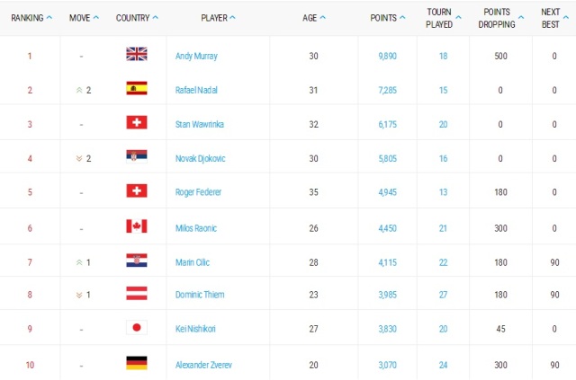 Rafael Nadal Geser Djokovic dari Urutan Dua Dunia