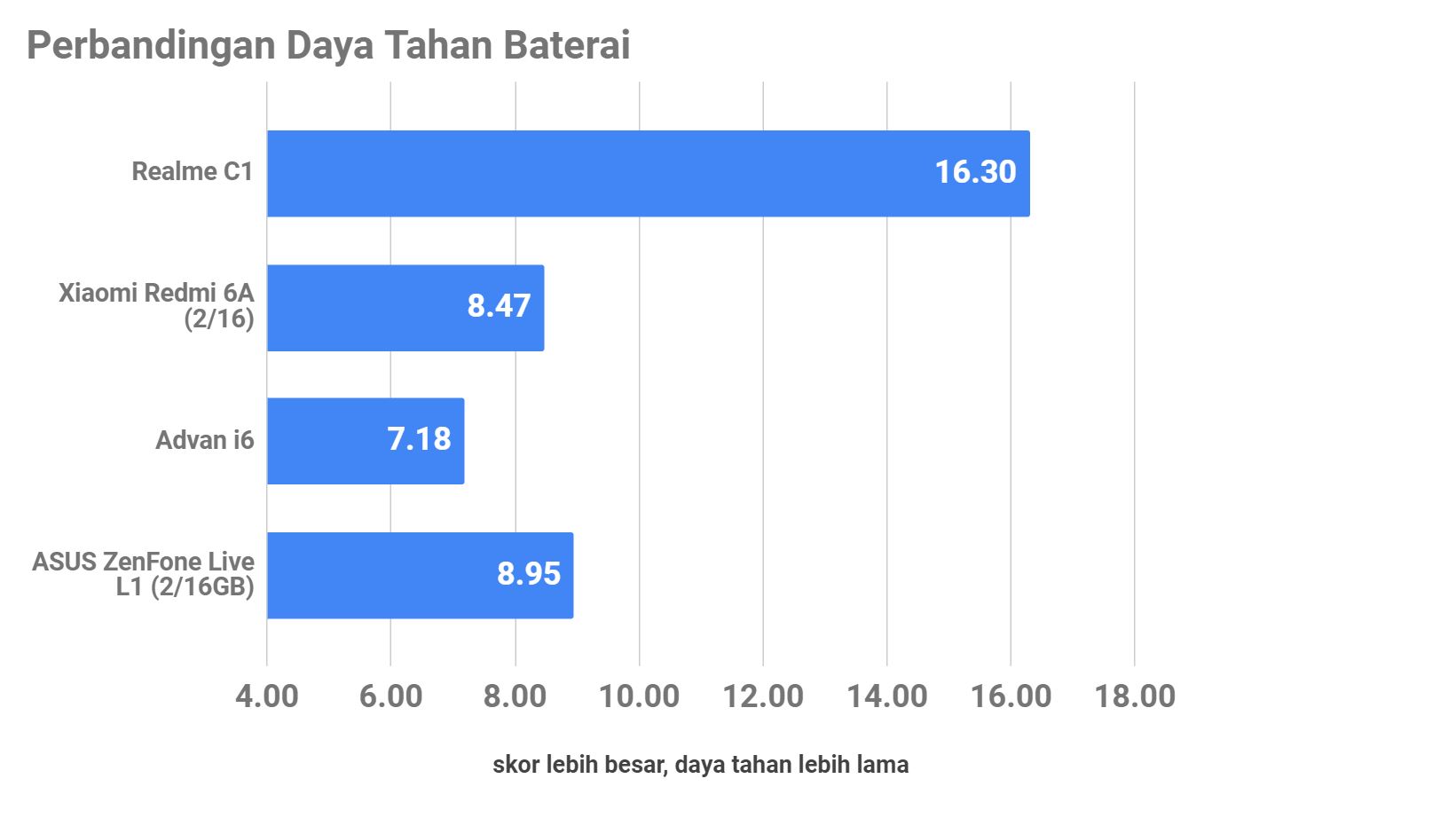 Realme C1, Pemain Baru di Kelas Smartphone Rp1 Juta