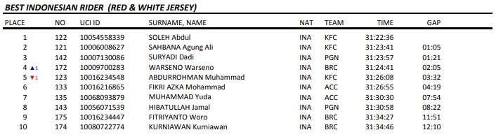 Hasil Akhir Tour de Singkarak 2018