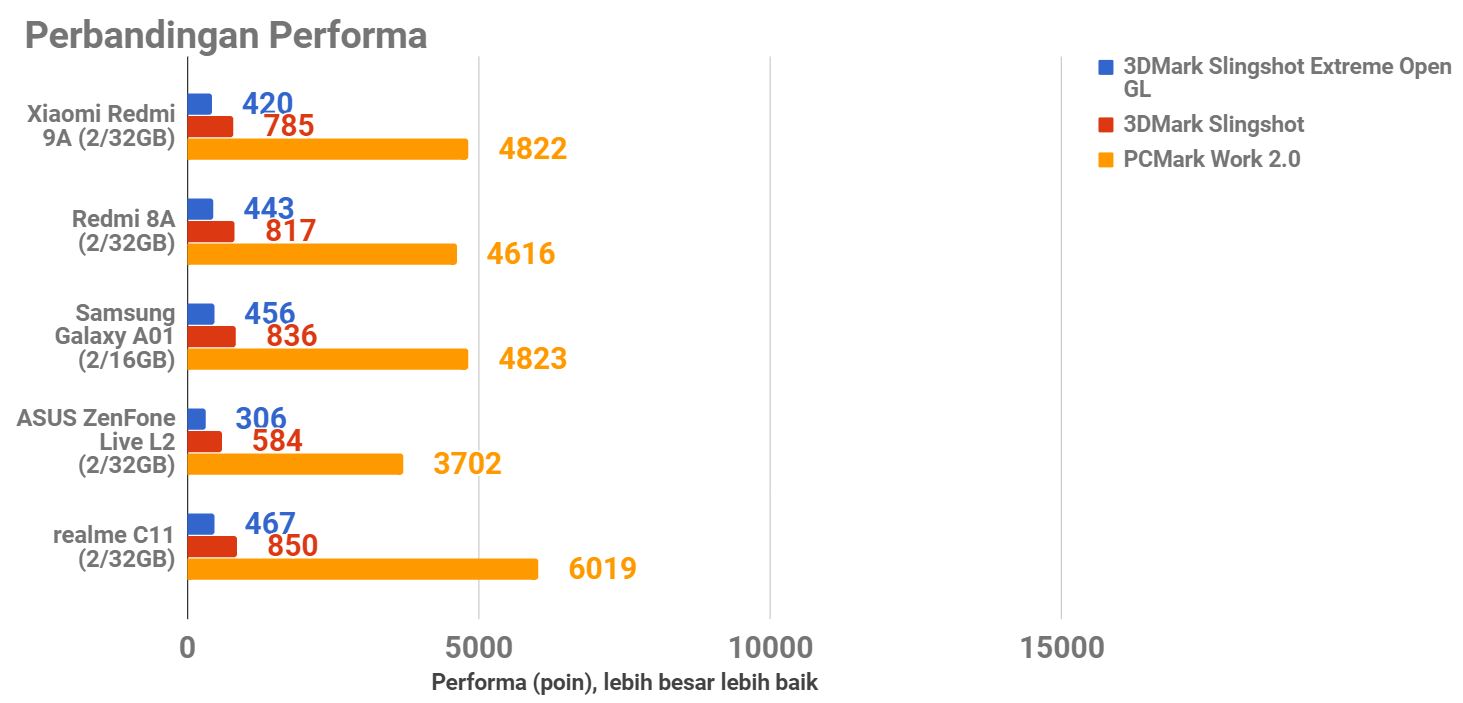 Review Redmi 9A, Smartphone Terjangkau Layar Lega