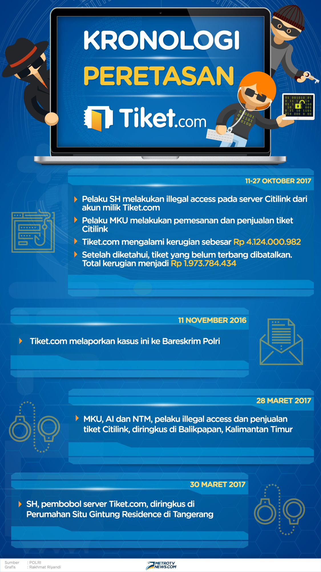 Pembobol Tiket.com itu Akhirnya Diborgol