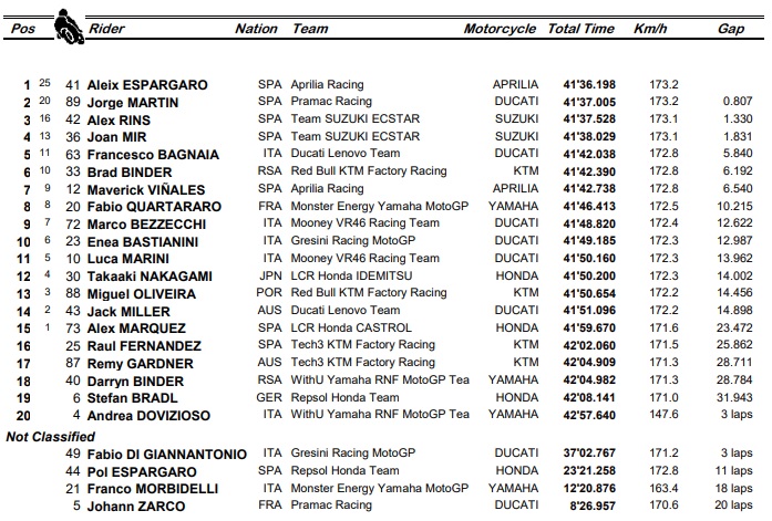MotoGP Argentina: Aleix Espargaro dan Aprilia Raih Kemenangan Perdana