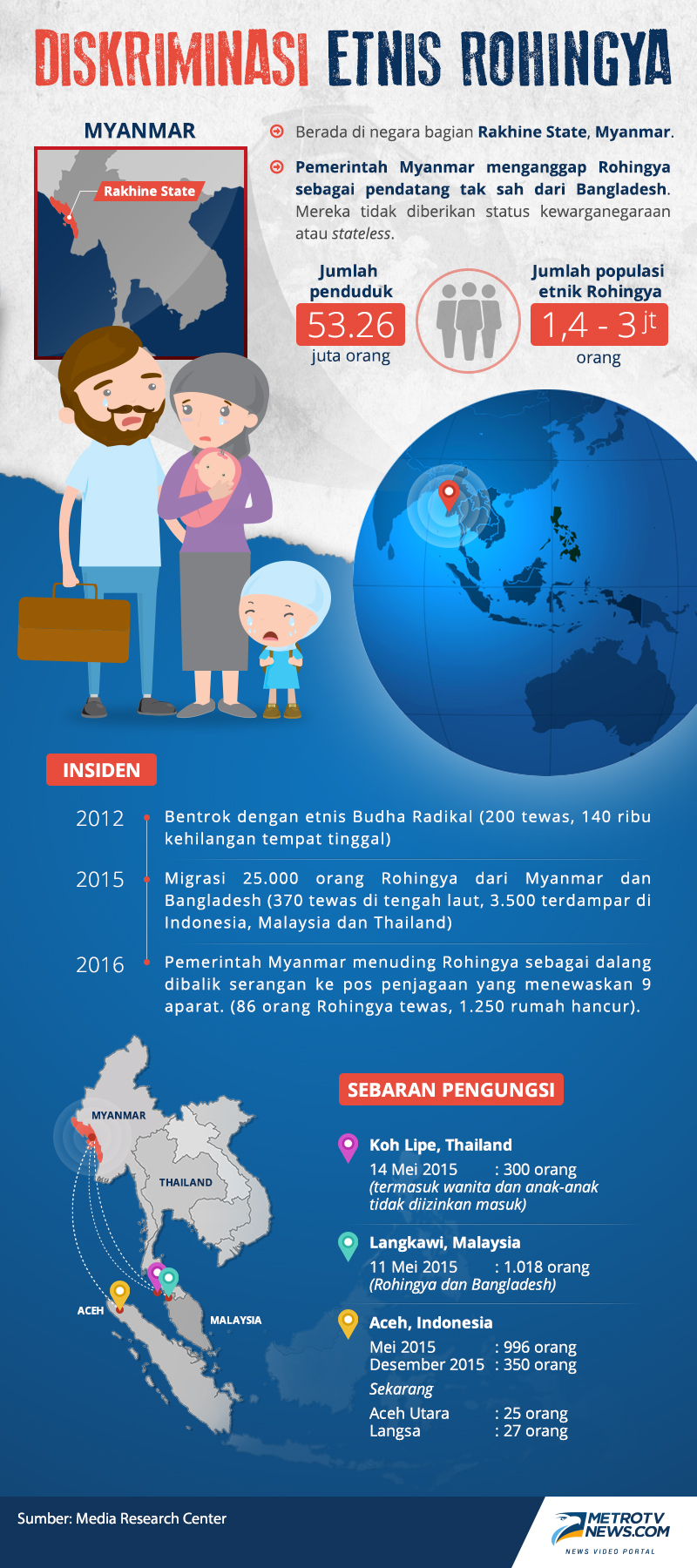 Myanmar Dinilai Enggan Lindungi Etnis Rohingya