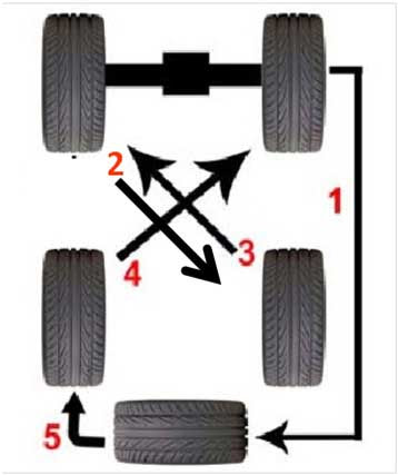 Tire Rotation for Long Tread Life