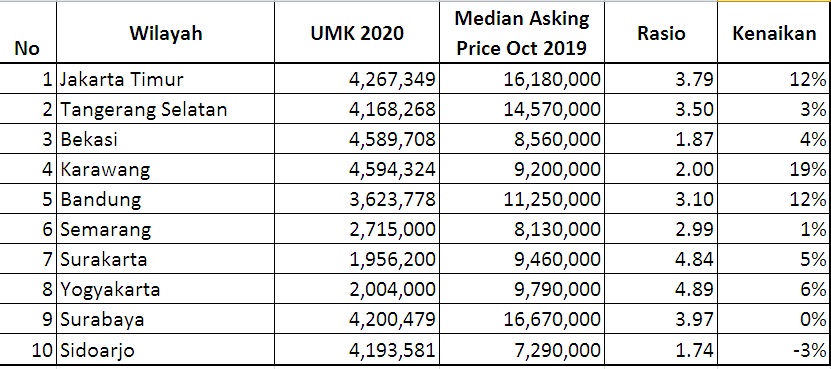 UMK Naik, Kemampuan Beli Rumah Makin Tinggi