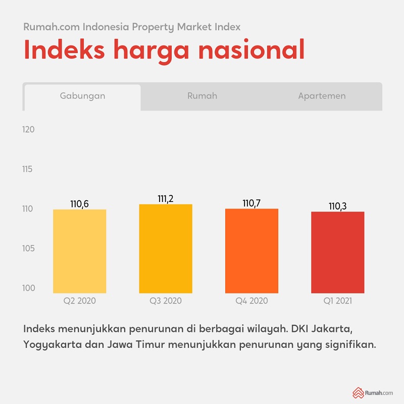 Harga Properti Turun Terus, tapi Stok Membeludak