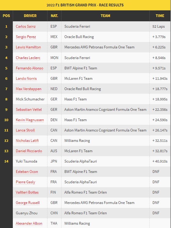 F1GP Inggris: Sainz Raih Kemenangan Perdana, Zhou Alami Kecelakaan Mengerikan