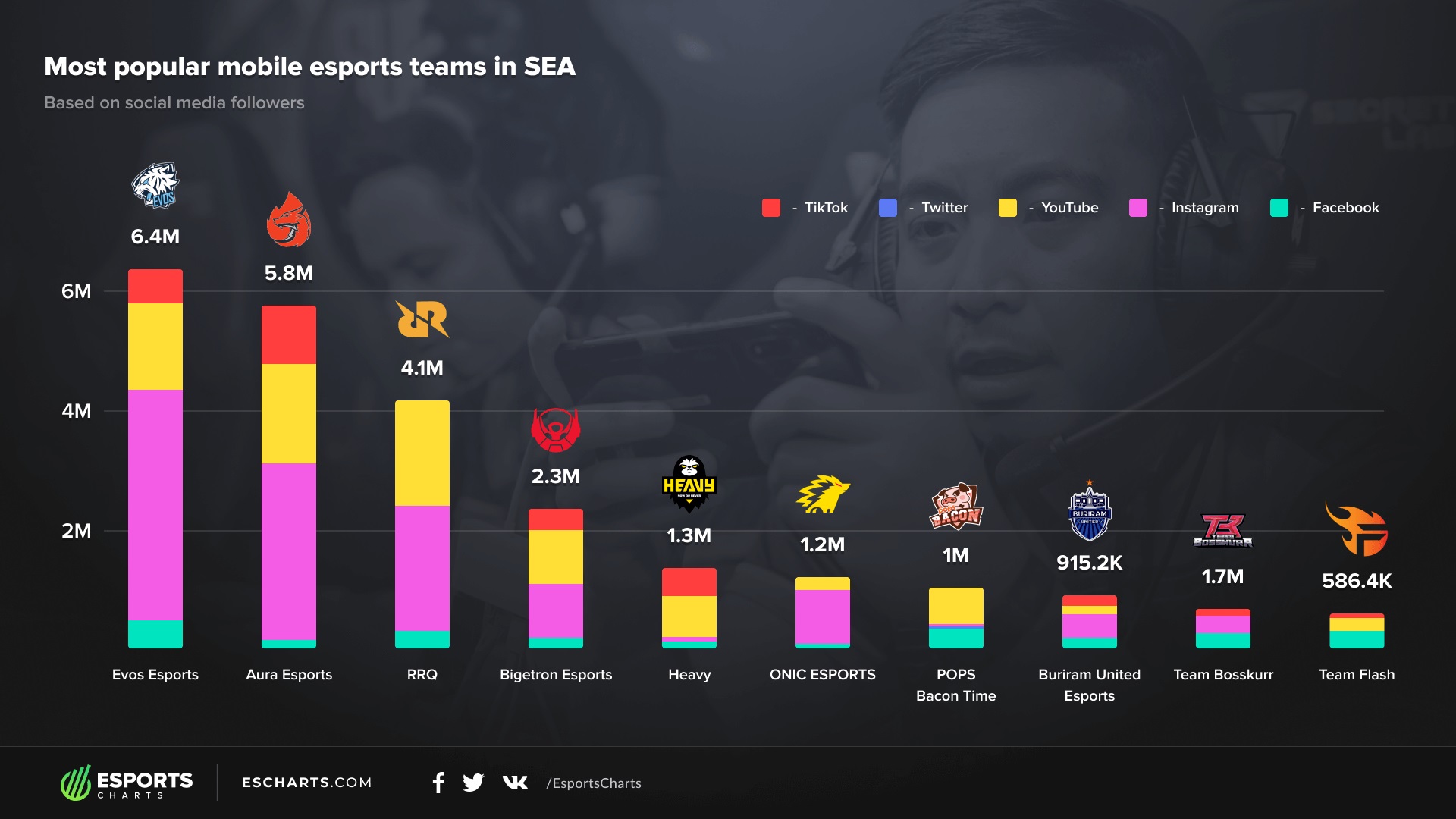 EVOS Jadi Tim Esports Mobile Terpopuler di Asia Tenggara