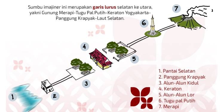 Sejarah Sumbu Filosofi Yogyakarta yang Resmi Diakui UNESCO Jadi Warisan Budaya Dunia