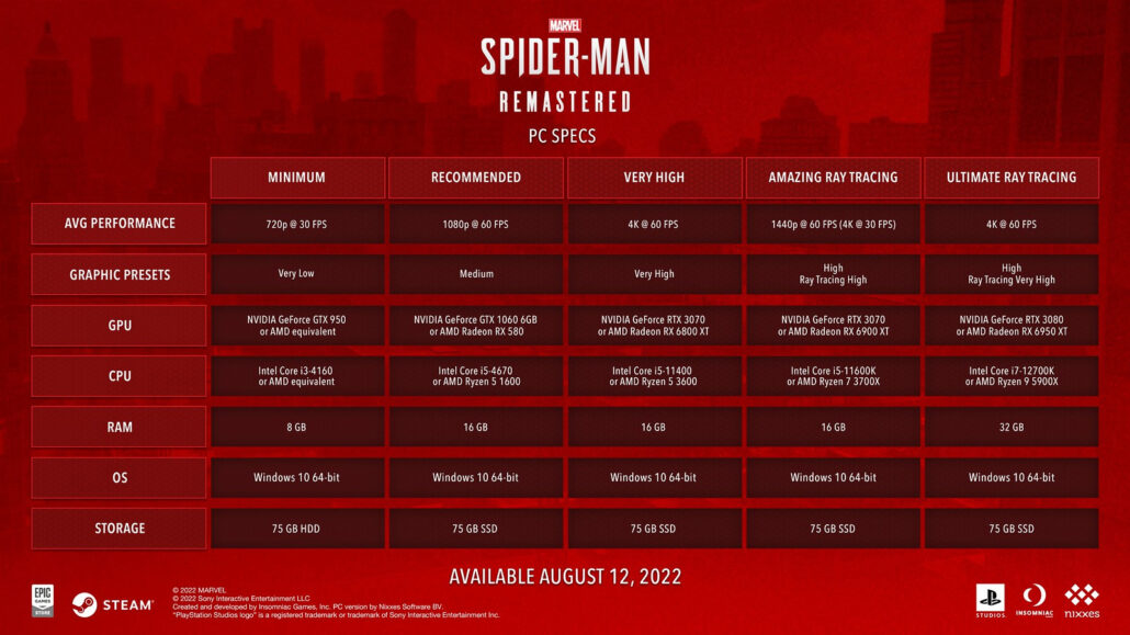 Berikut adalah spesifikasi PC Marvel’s Spider-Man Remastered untuk rilis 12 Agustus