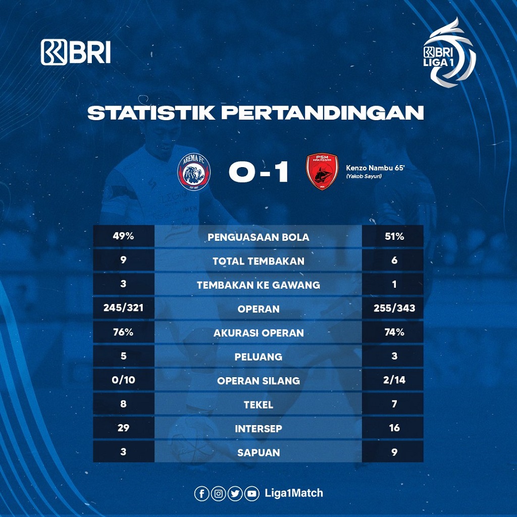 Dua Kartu Merah Warnai Kemenangan PSM atas Arema FC