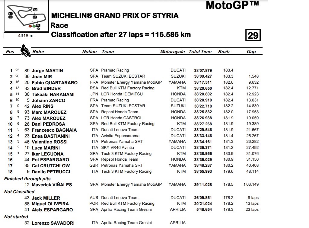 MotoGP Styria: Kecelakaan Pedrosa dan Savadori Warnai Kemenangan Perdana Jorge Martin