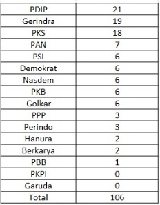 Trio Parpol Kuasai DPRD DKI